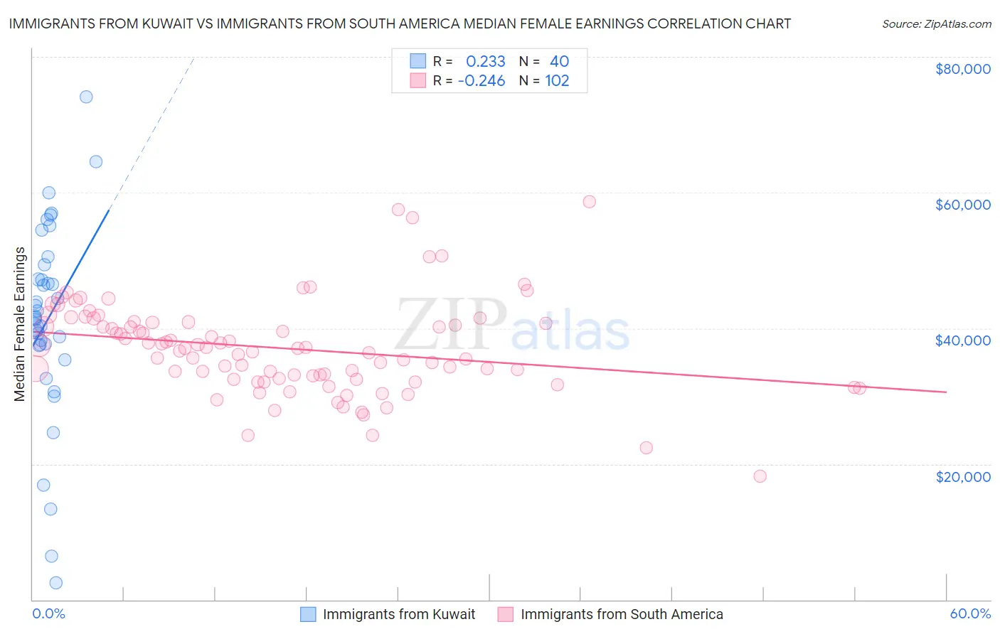 Immigrants from Kuwait vs Immigrants from South America Median Female Earnings