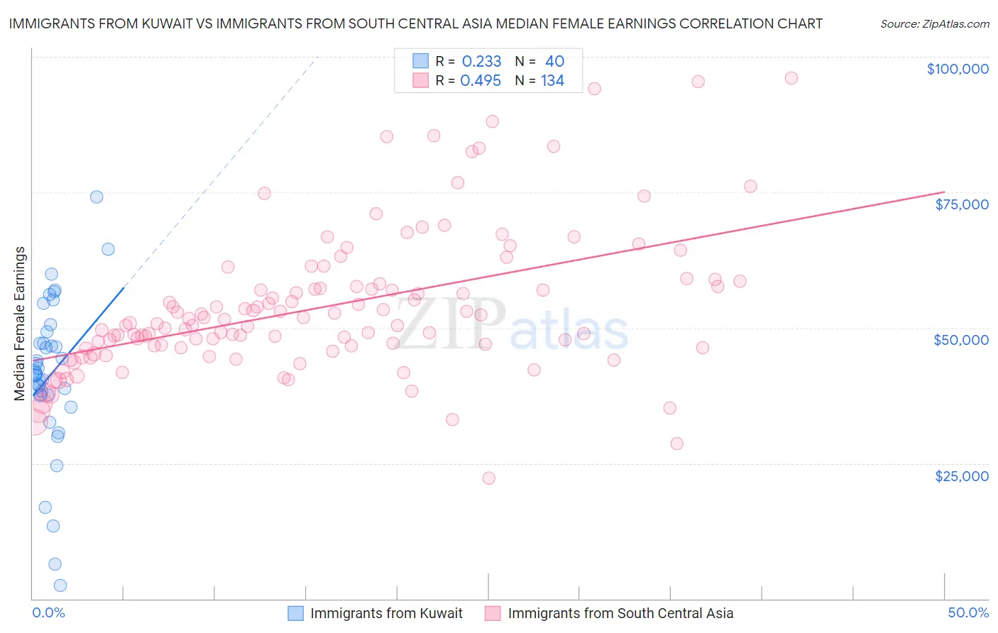 Immigrants from Kuwait vs Immigrants from South Central Asia Median Female Earnings