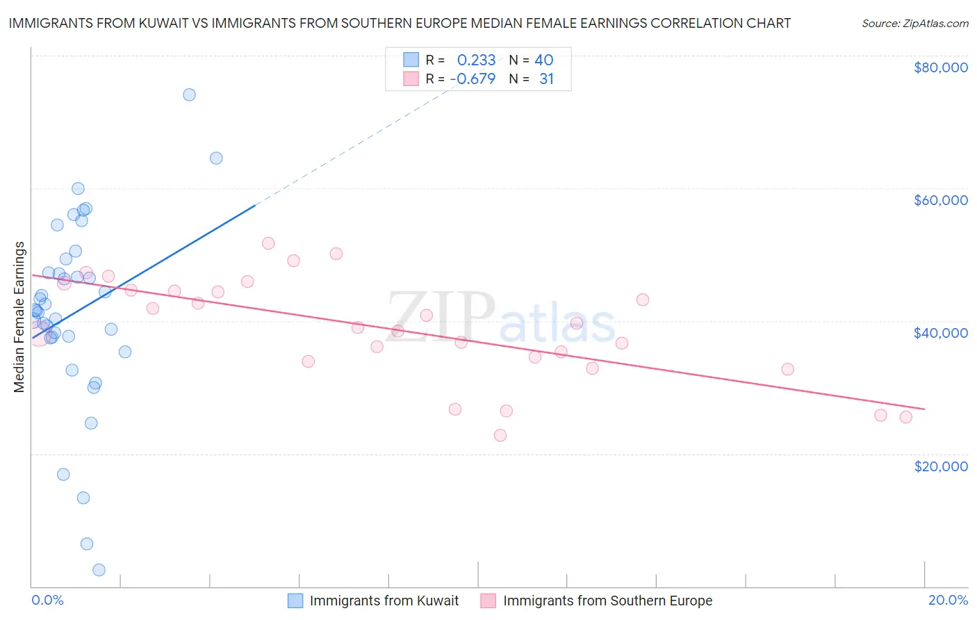 Immigrants from Kuwait vs Immigrants from Southern Europe Median Female Earnings