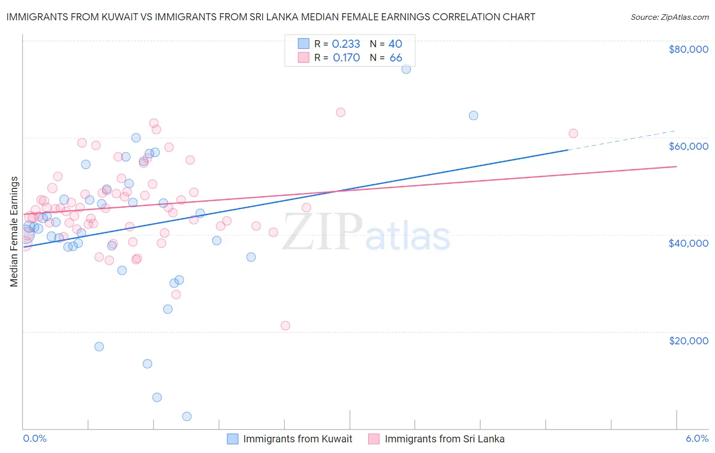 Immigrants from Kuwait vs Immigrants from Sri Lanka Median Female Earnings