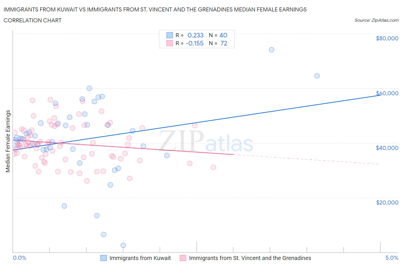 Immigrants from Kuwait vs Immigrants from St. Vincent and the Grenadines Median Female Earnings