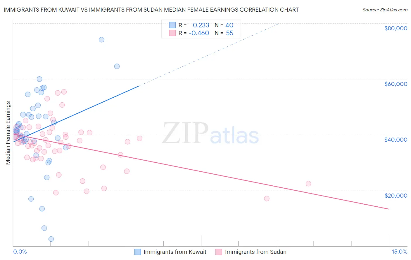 Immigrants from Kuwait vs Immigrants from Sudan Median Female Earnings