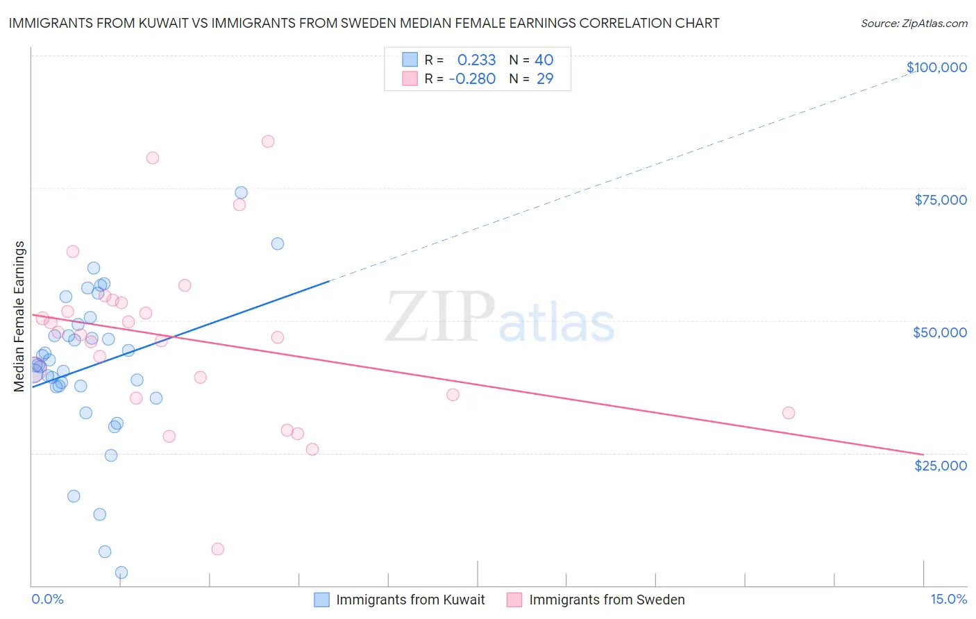 Immigrants from Kuwait vs Immigrants from Sweden Median Female Earnings