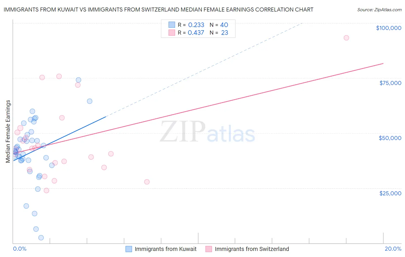 Immigrants from Kuwait vs Immigrants from Switzerland Median Female Earnings