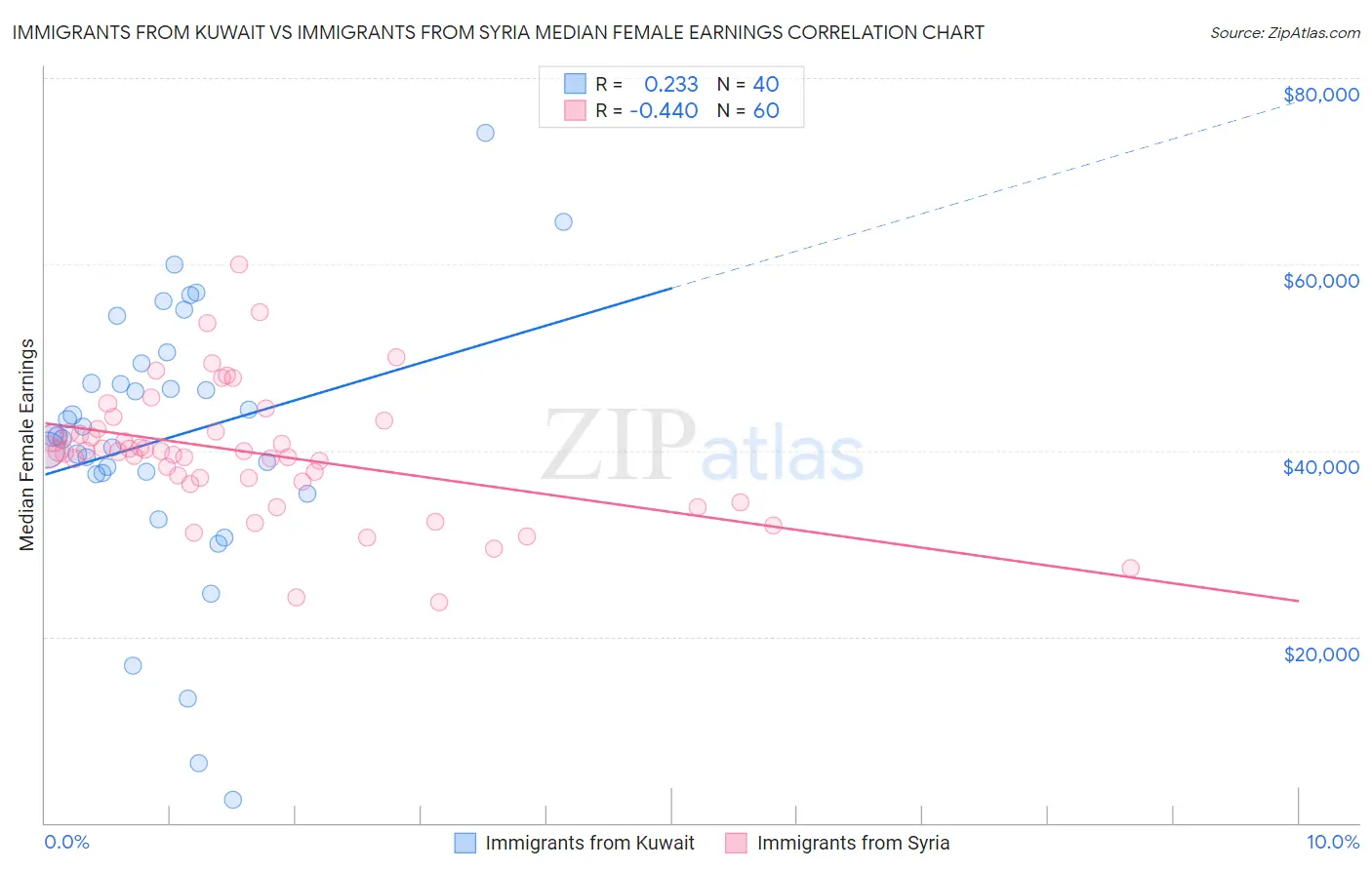 Immigrants from Kuwait vs Immigrants from Syria Median Female Earnings