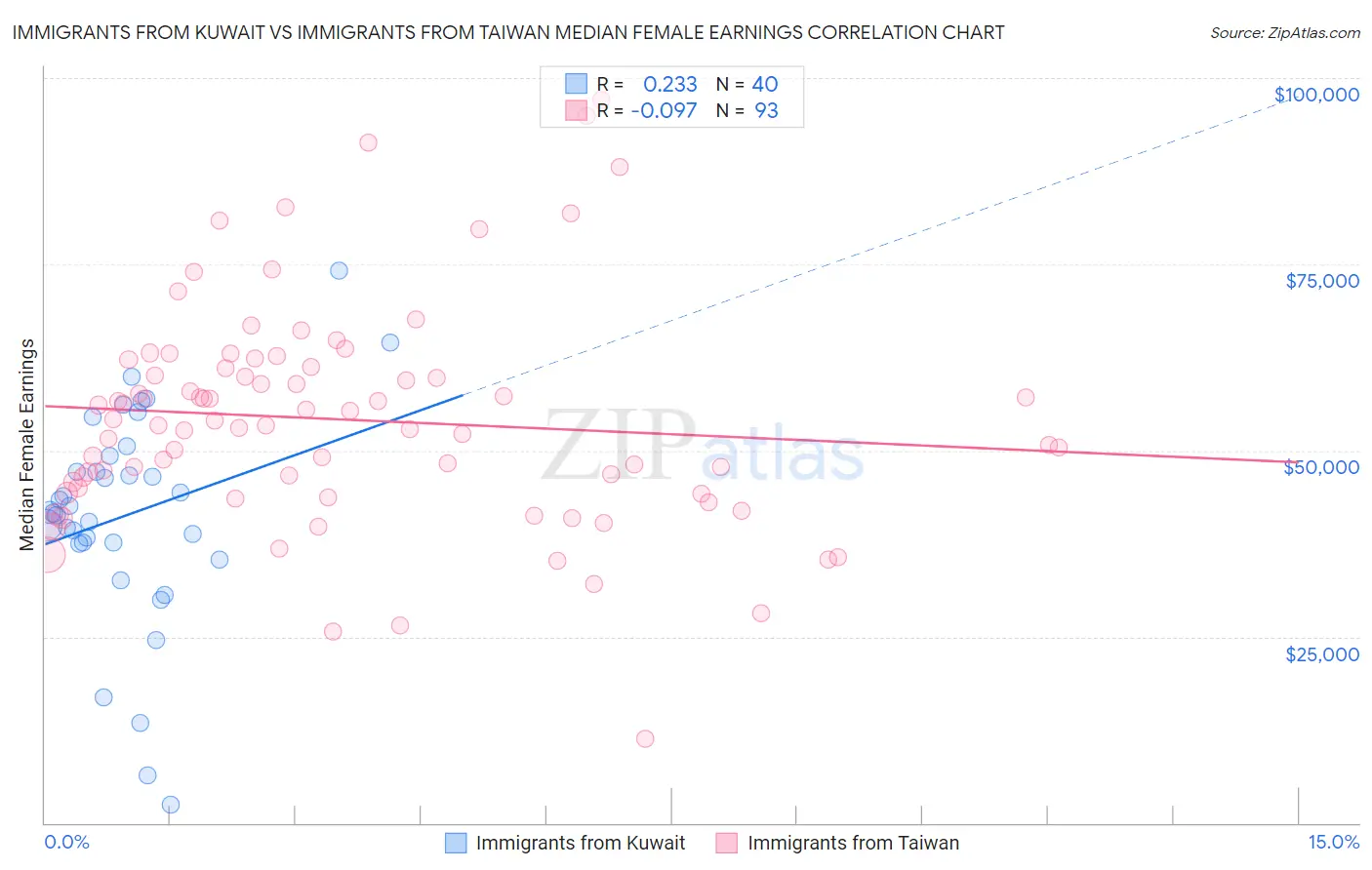 Immigrants from Kuwait vs Immigrants from Taiwan Median Female Earnings