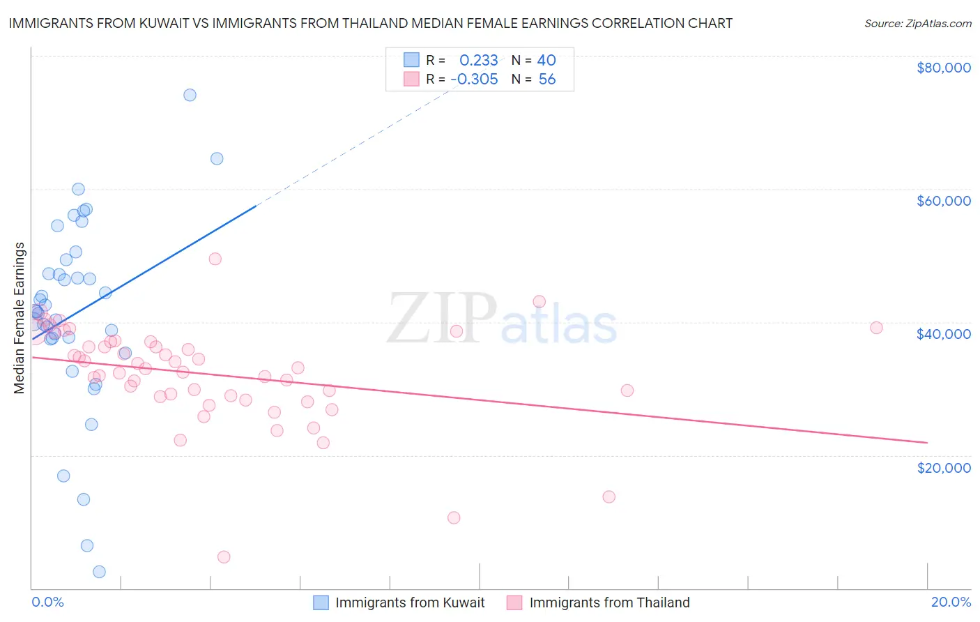 Immigrants from Kuwait vs Immigrants from Thailand Median Female Earnings