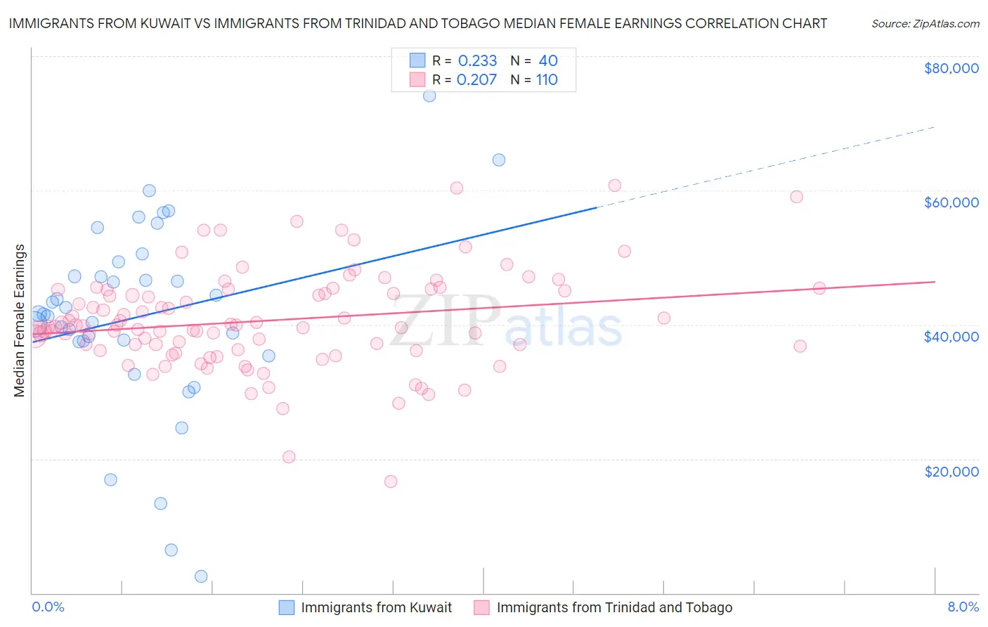 Immigrants from Kuwait vs Immigrants from Trinidad and Tobago Median Female Earnings