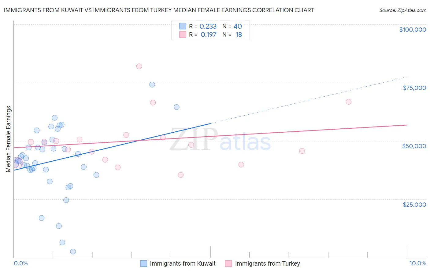 Immigrants from Kuwait vs Immigrants from Turkey Median Female Earnings