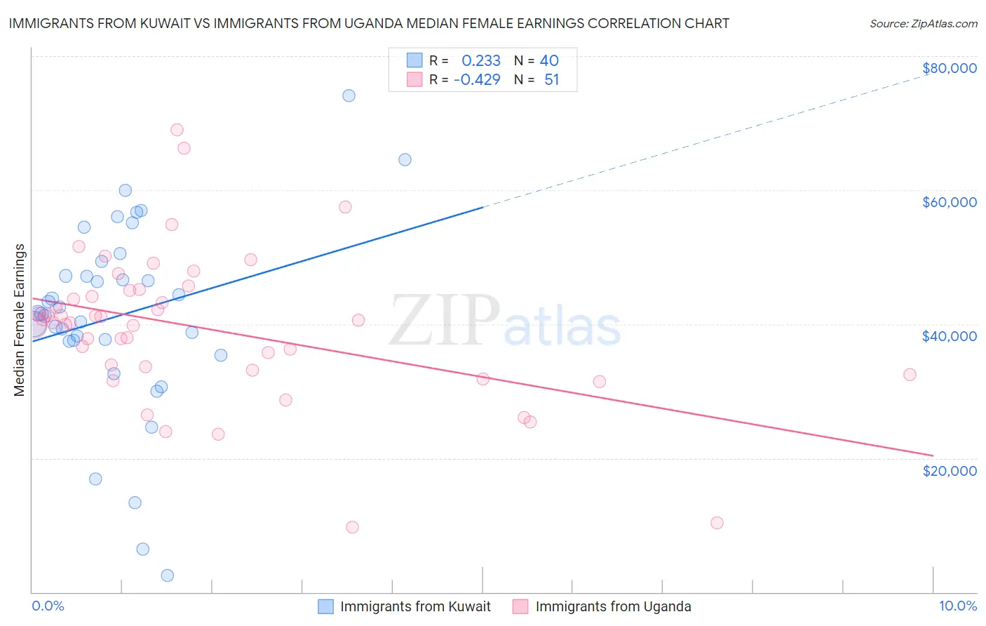 Immigrants from Kuwait vs Immigrants from Uganda Median Female Earnings