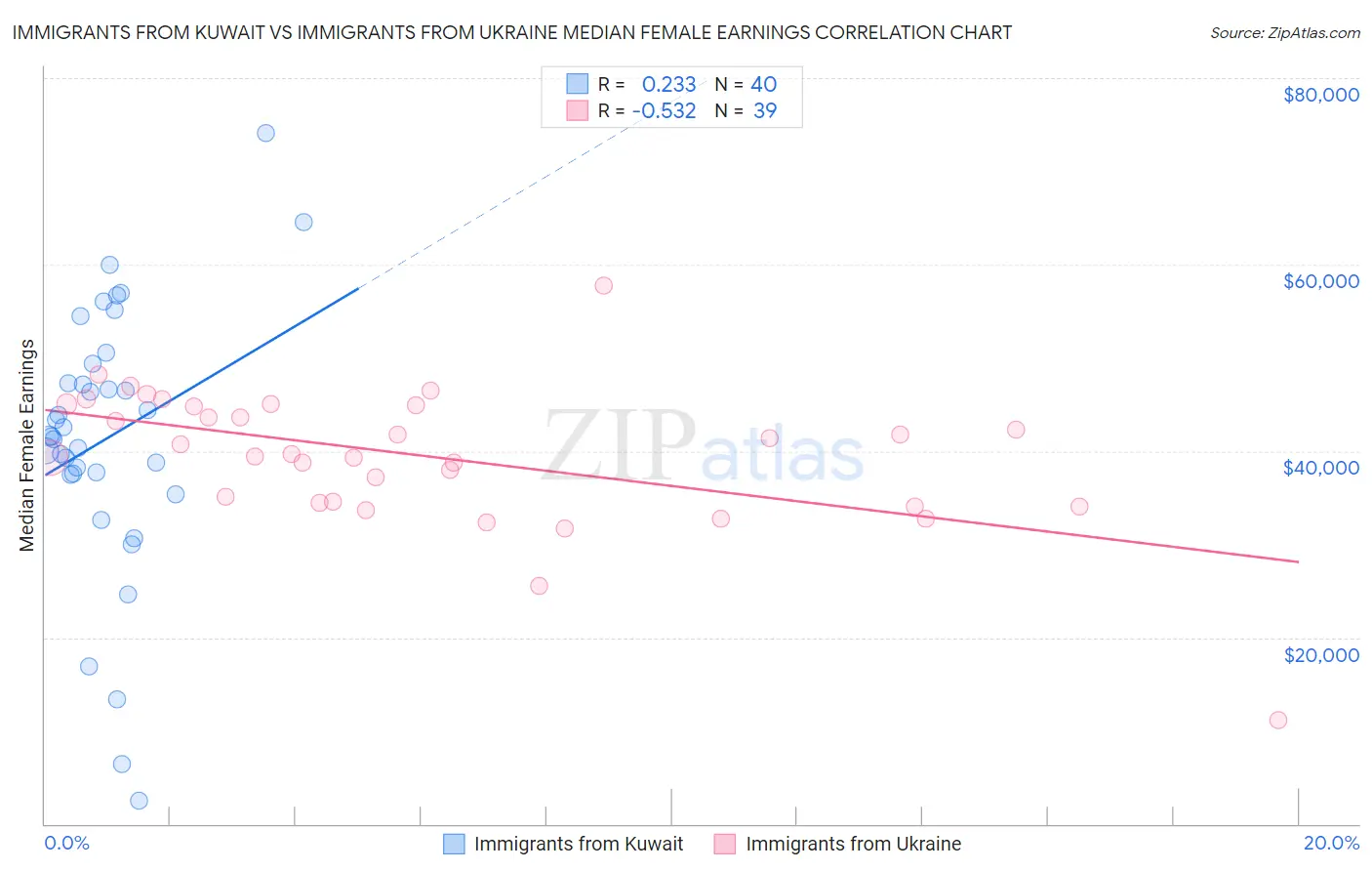 Immigrants from Kuwait vs Immigrants from Ukraine Median Female Earnings