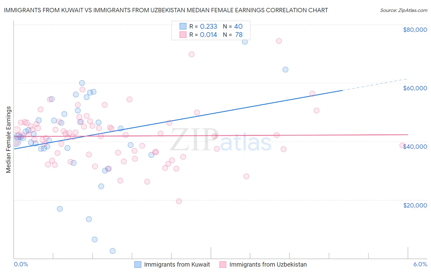 Immigrants from Kuwait vs Immigrants from Uzbekistan Median Female Earnings