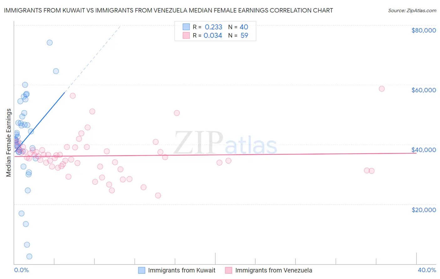 Immigrants from Kuwait vs Immigrants from Venezuela Median Female Earnings