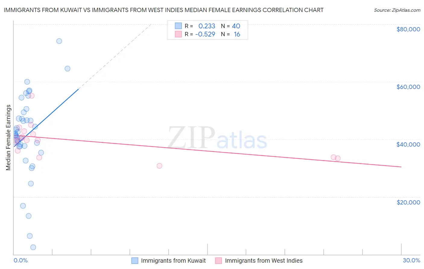 Immigrants from Kuwait vs Immigrants from West Indies Median Female Earnings