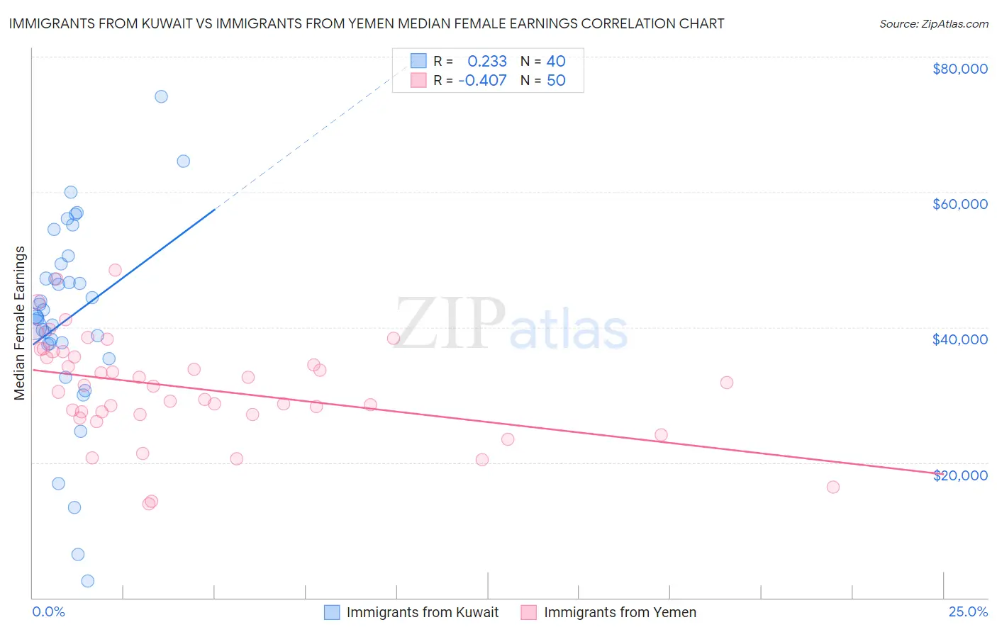 Immigrants from Kuwait vs Immigrants from Yemen Median Female Earnings