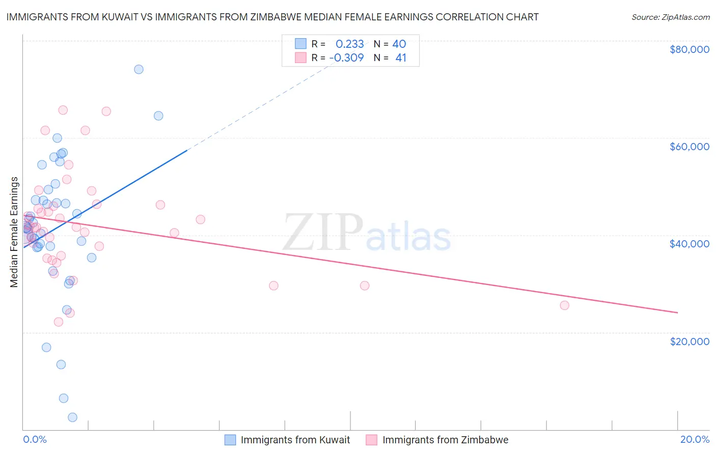 Immigrants from Kuwait vs Immigrants from Zimbabwe Median Female Earnings