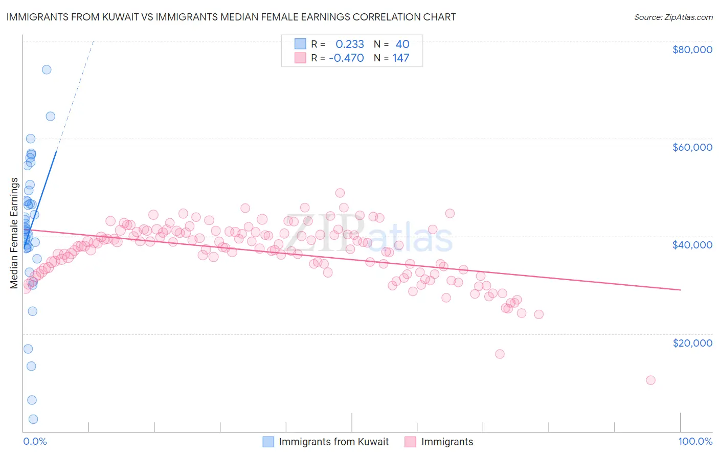 Immigrants from Kuwait vs Immigrants Median Female Earnings