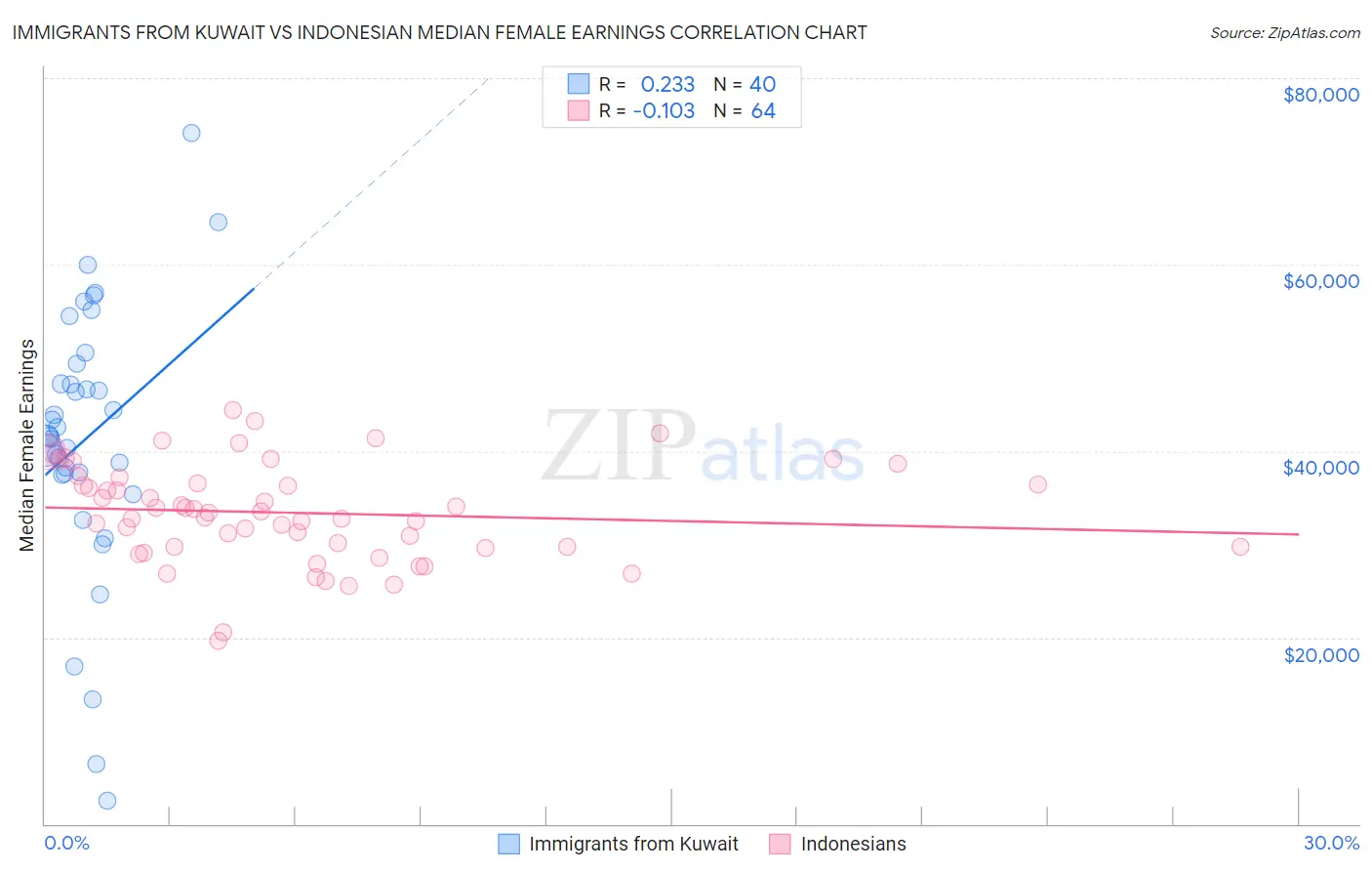 Immigrants from Kuwait vs Indonesian Median Female Earnings