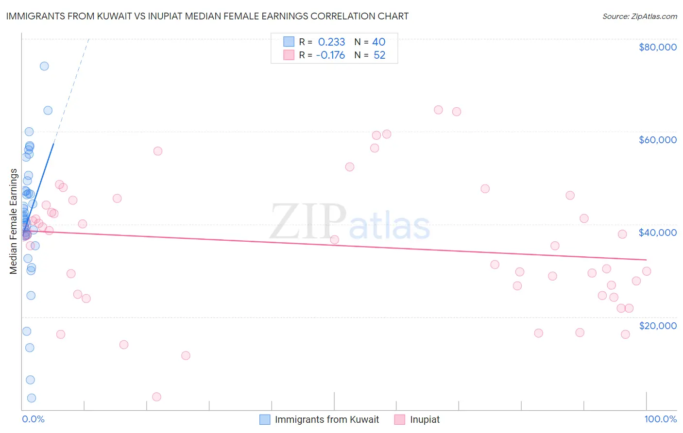 Immigrants from Kuwait vs Inupiat Median Female Earnings
