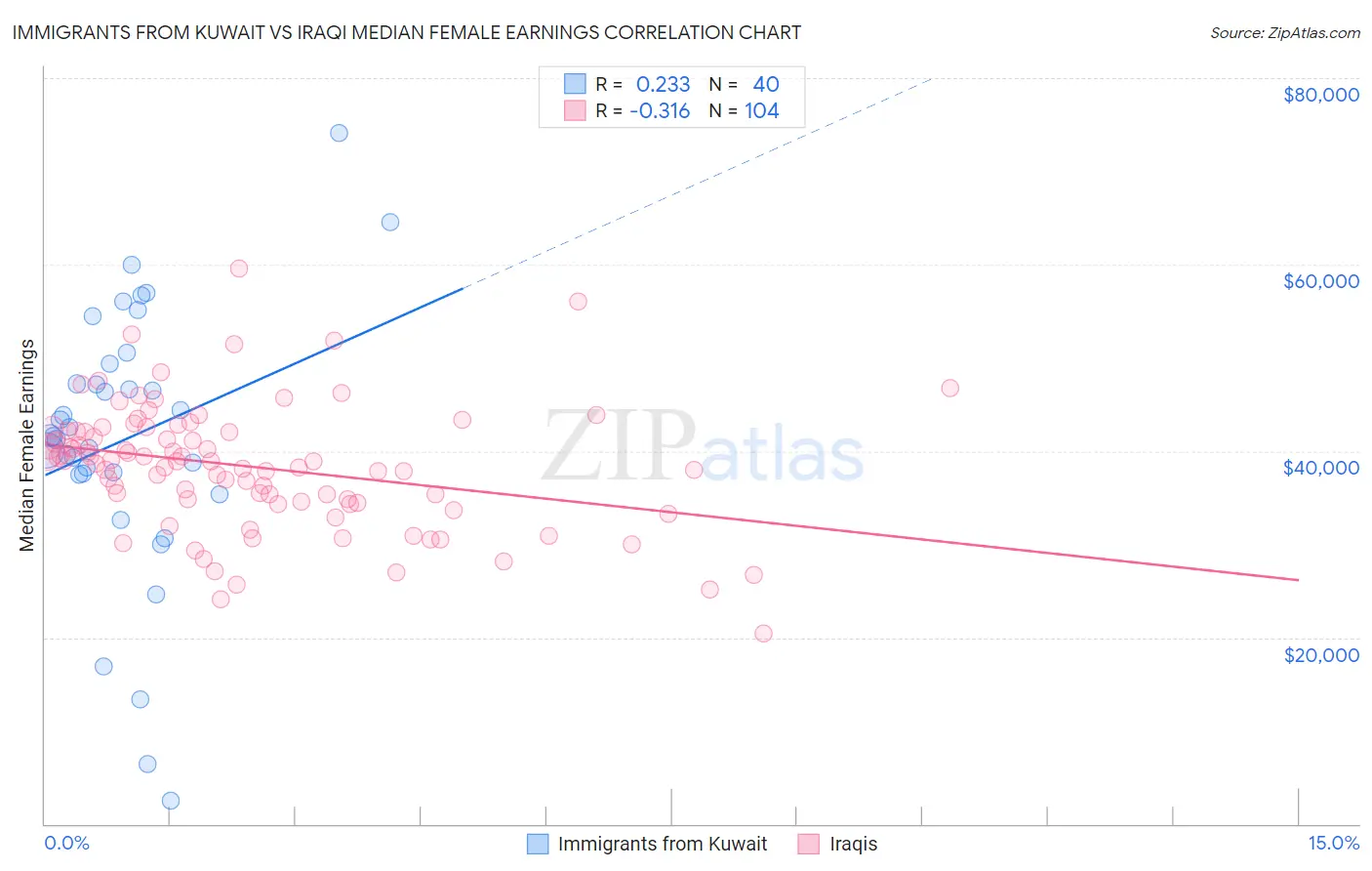 Immigrants from Kuwait vs Iraqi Median Female Earnings