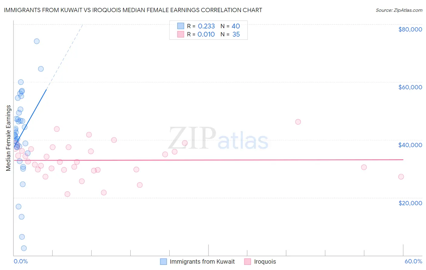 Immigrants from Kuwait vs Iroquois Median Female Earnings