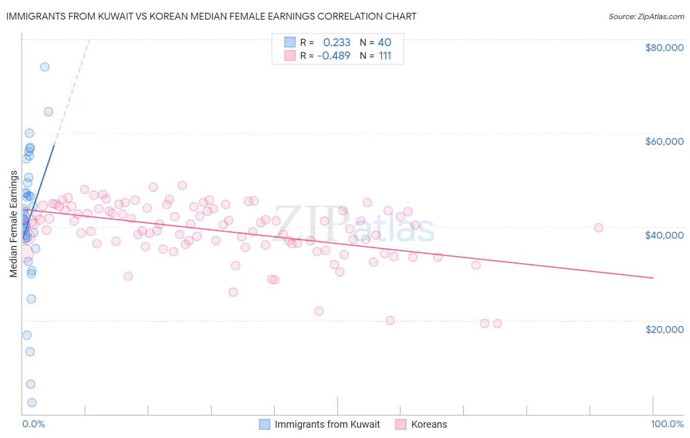 Immigrants from Kuwait vs Korean Median Female Earnings