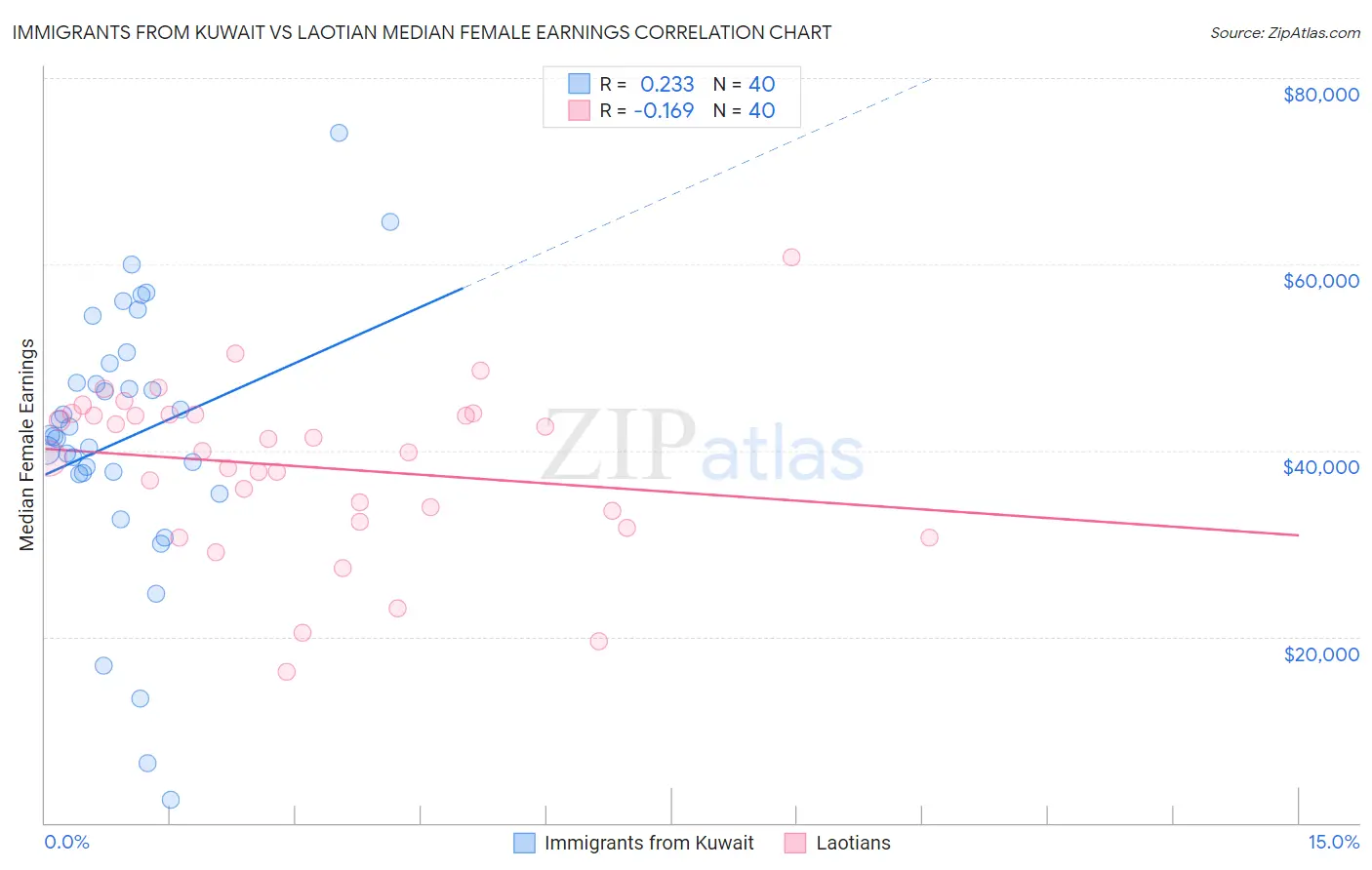 Immigrants from Kuwait vs Laotian Median Female Earnings