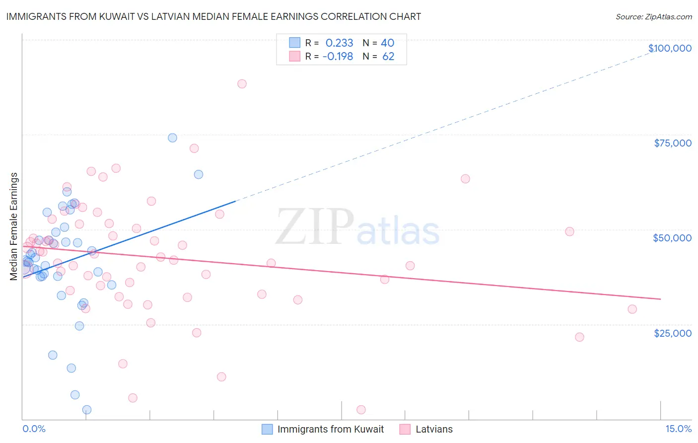 Immigrants from Kuwait vs Latvian Median Female Earnings