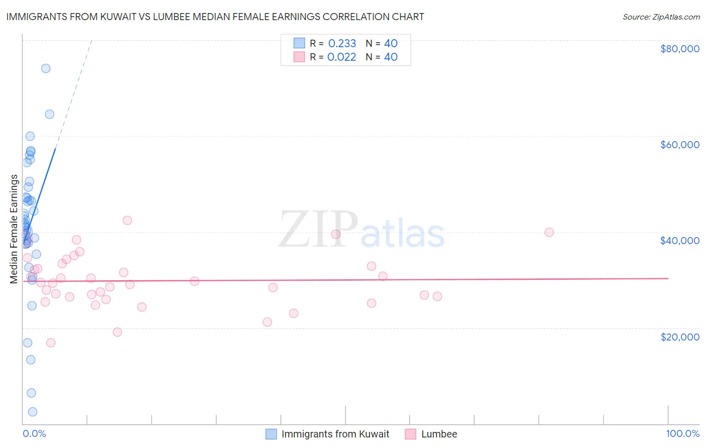 Immigrants from Kuwait vs Lumbee Median Female Earnings