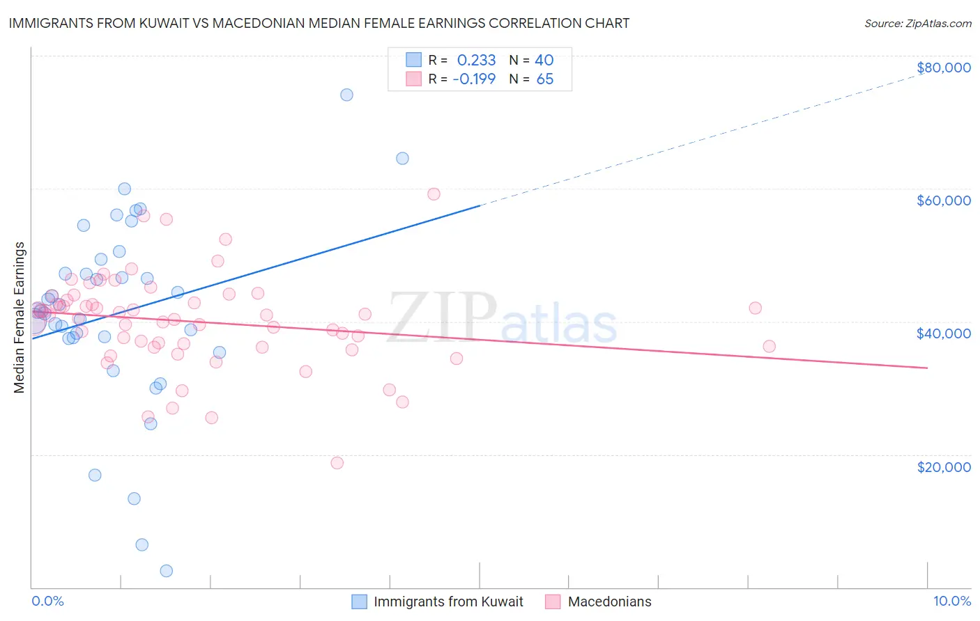 Immigrants from Kuwait vs Macedonian Median Female Earnings