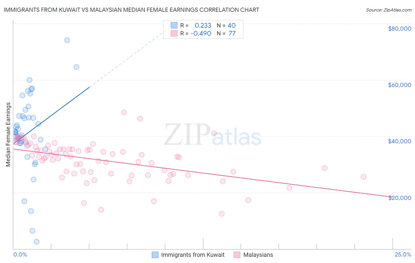 Immigrants from Kuwait vs Malaysian Median Female Earnings