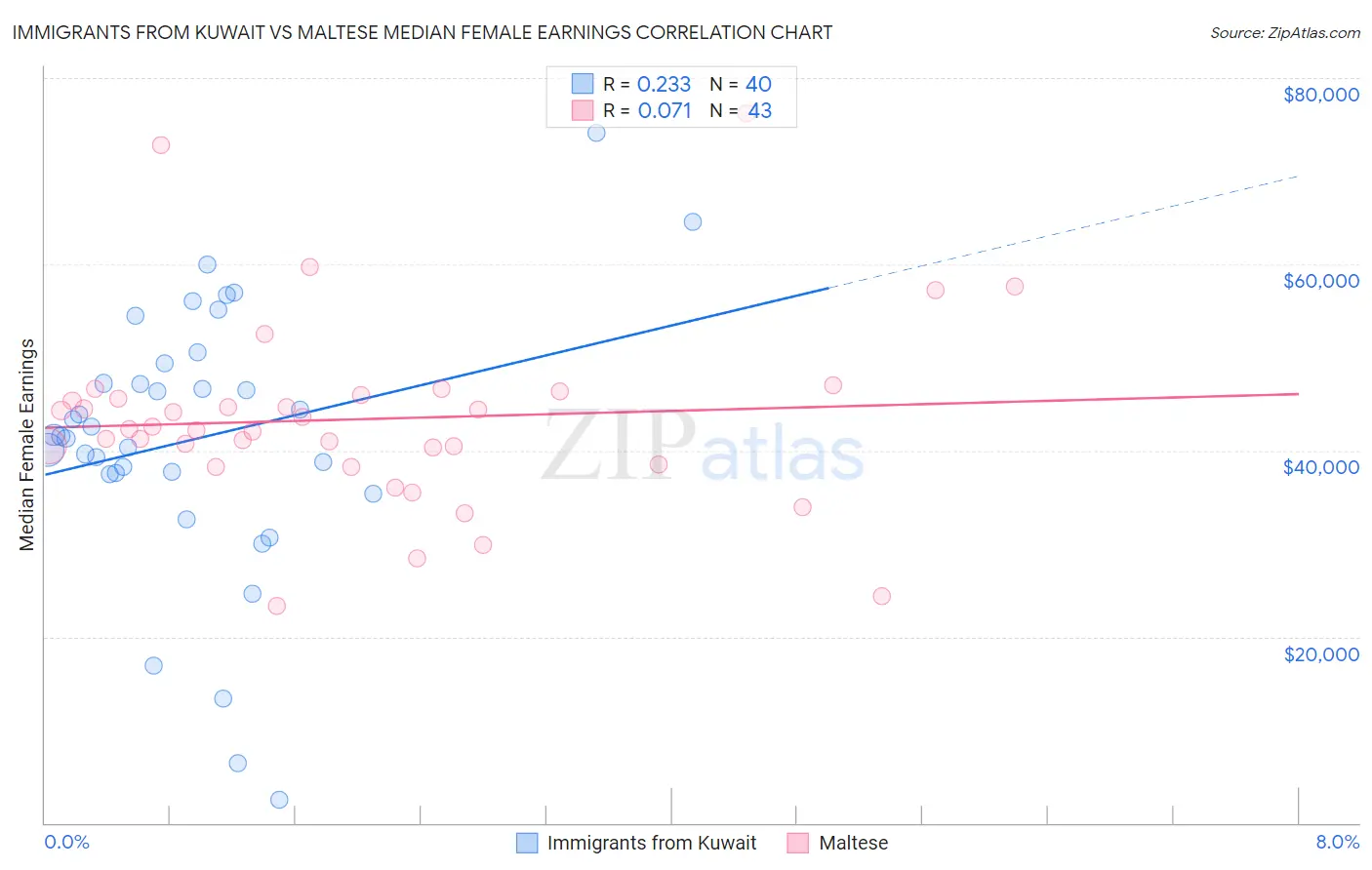 Immigrants from Kuwait vs Maltese Median Female Earnings