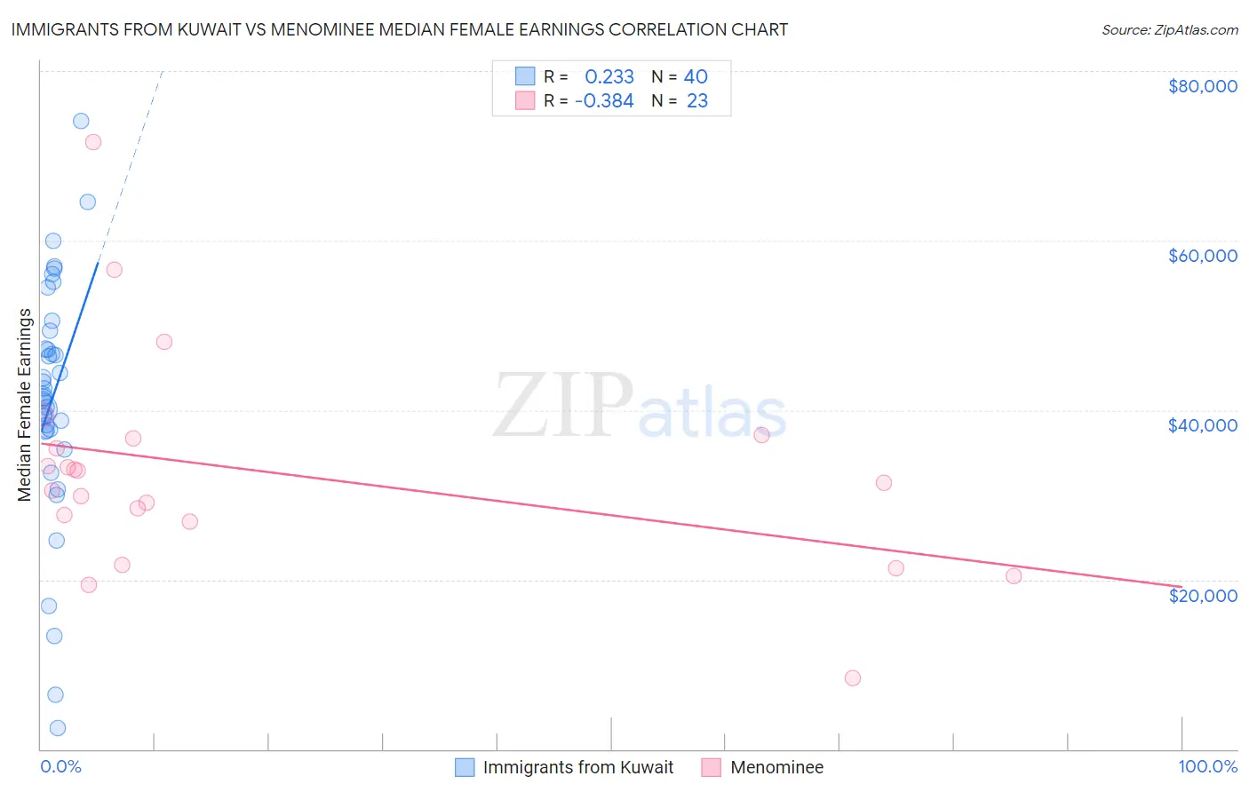 Immigrants from Kuwait vs Menominee Median Female Earnings