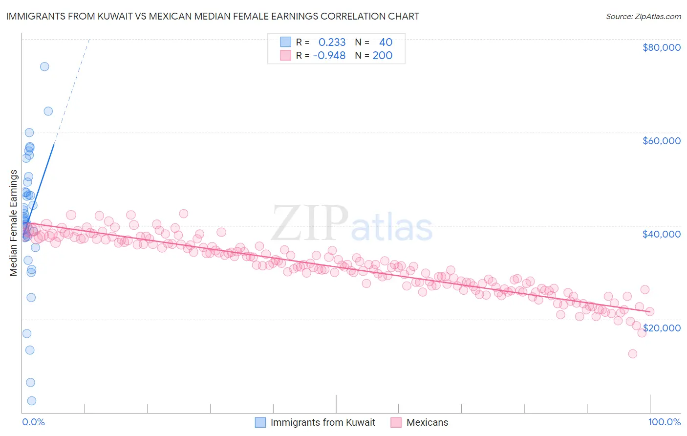 Immigrants from Kuwait vs Mexican Median Female Earnings