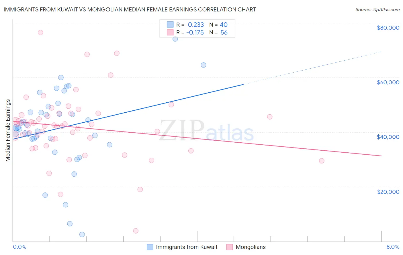 Immigrants from Kuwait vs Mongolian Median Female Earnings