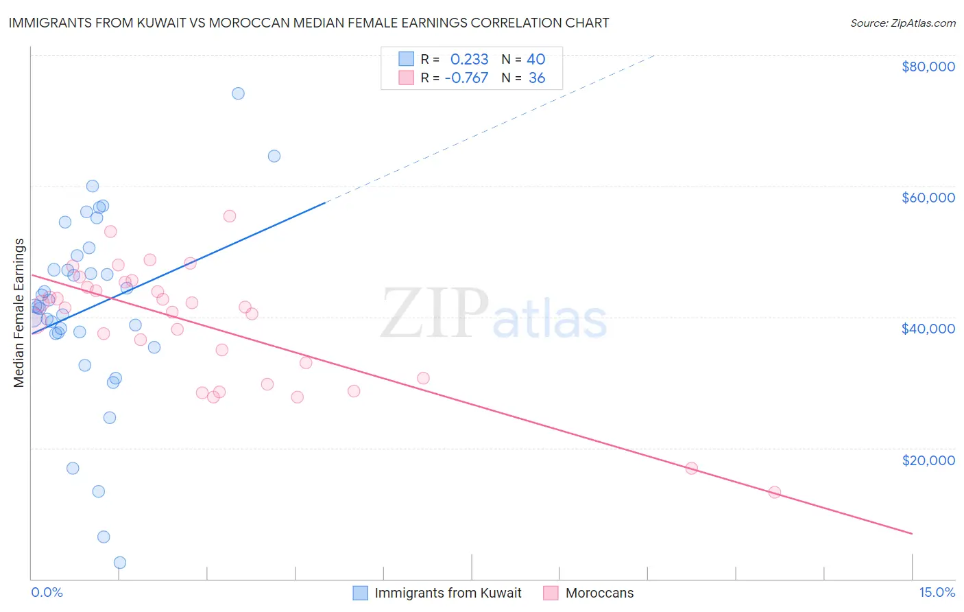 Immigrants from Kuwait vs Moroccan Median Female Earnings