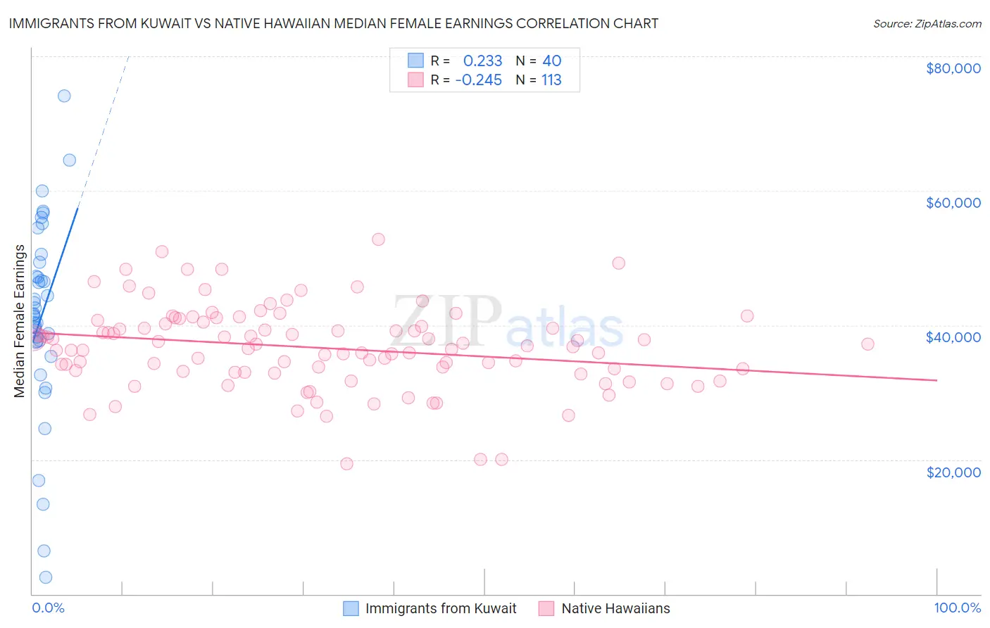 Immigrants from Kuwait vs Native Hawaiian Median Female Earnings