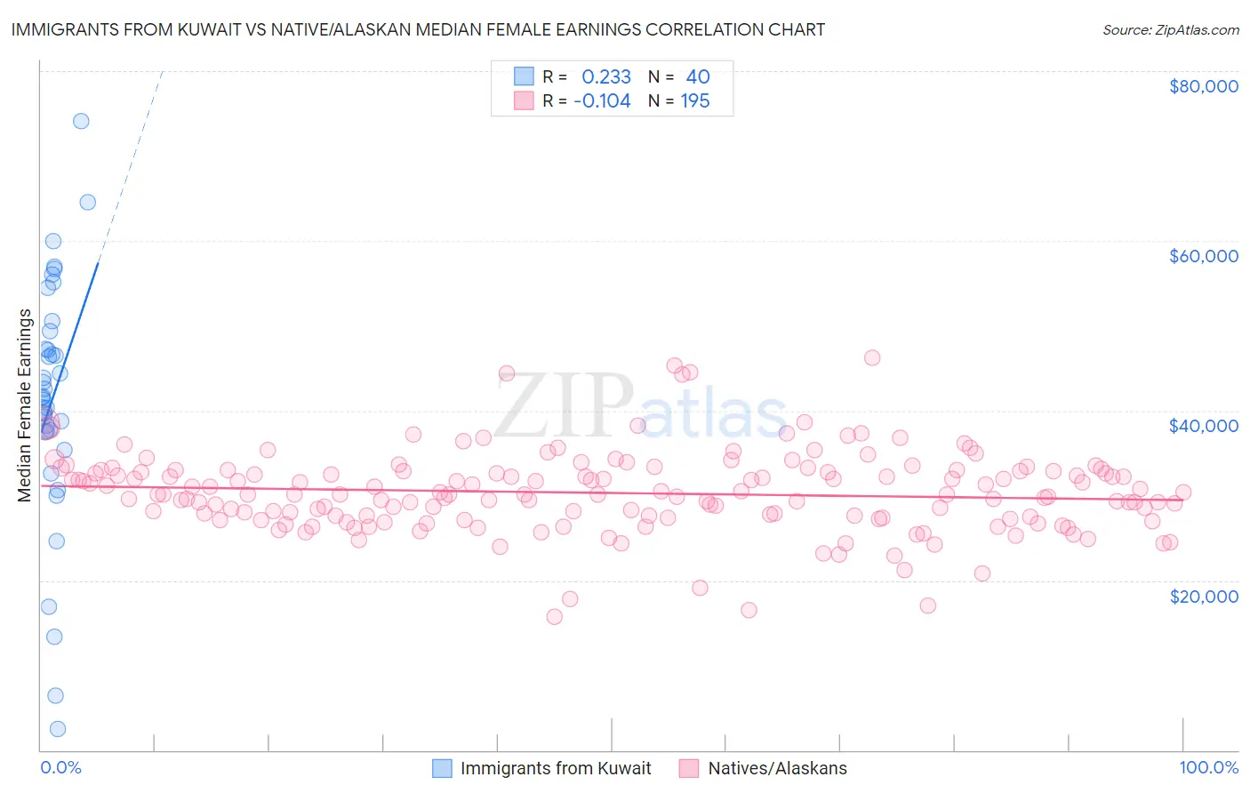 Immigrants from Kuwait vs Native/Alaskan Median Female Earnings