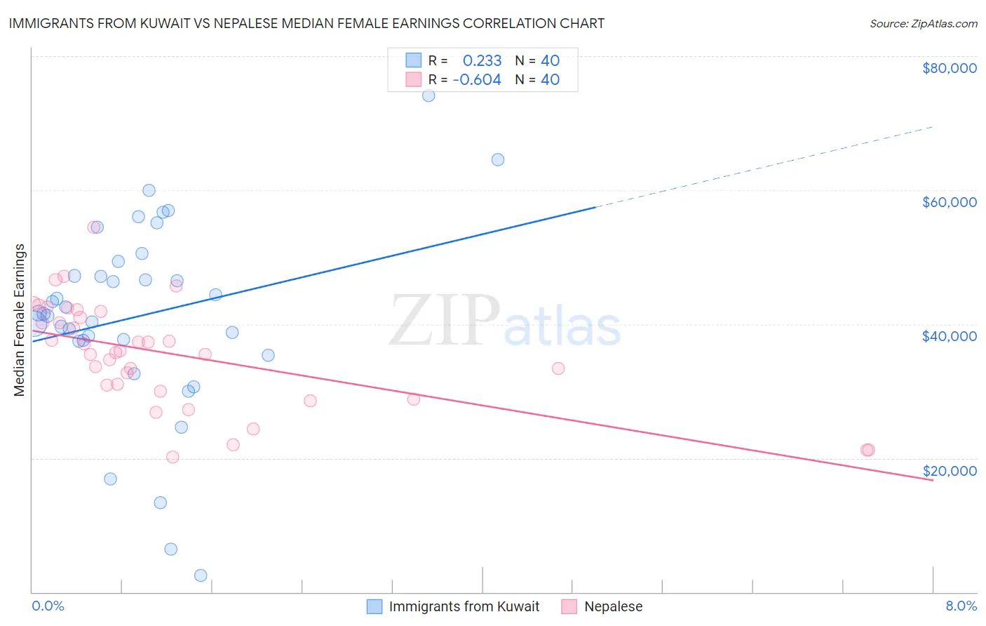 Immigrants from Kuwait vs Nepalese Median Female Earnings