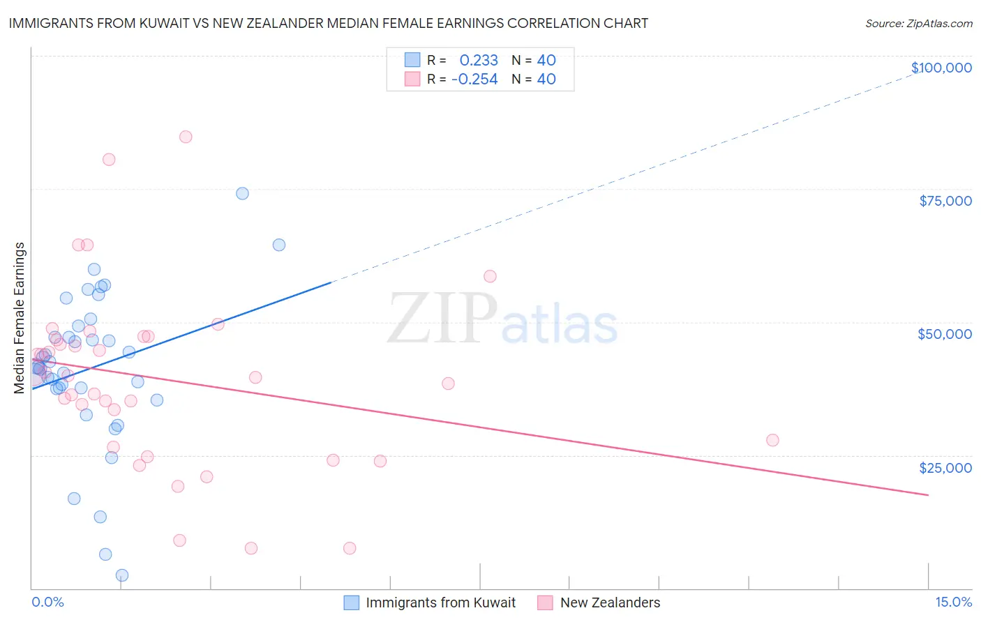 Immigrants from Kuwait vs New Zealander Median Female Earnings