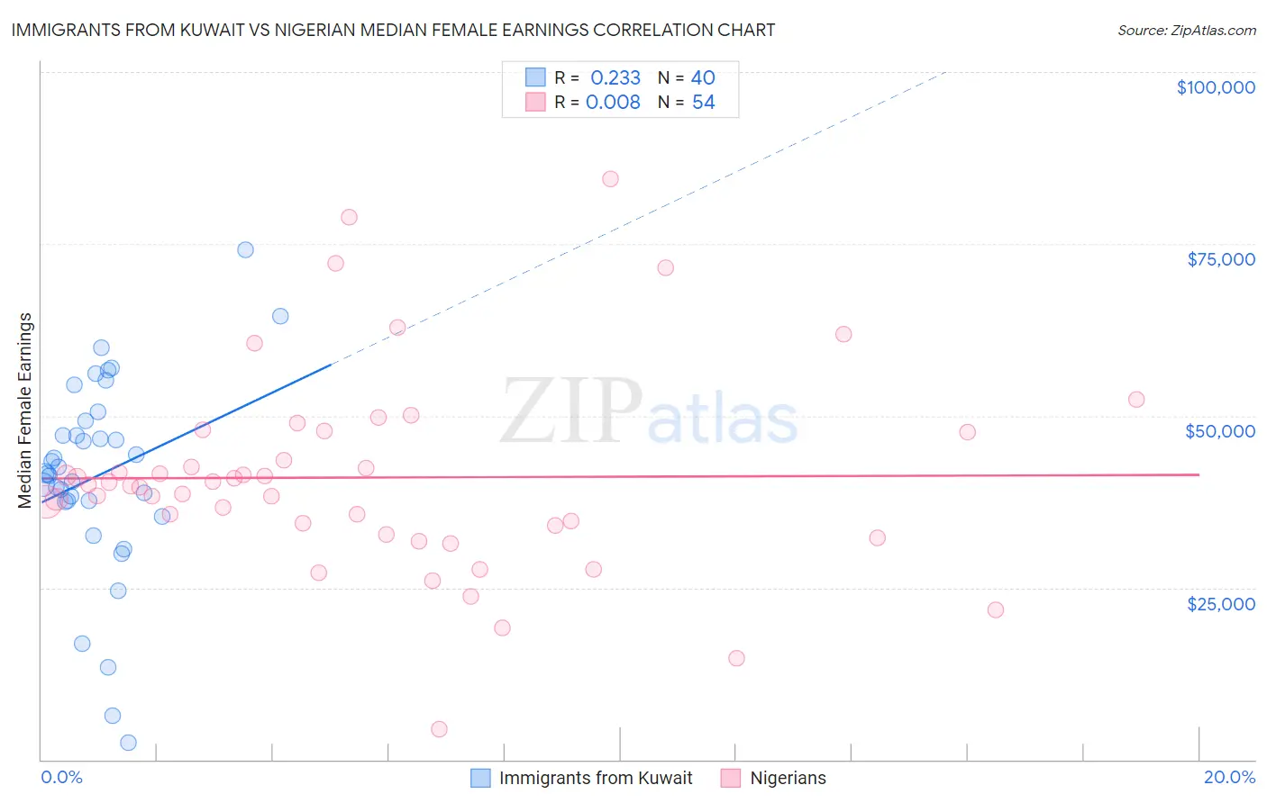 Immigrants from Kuwait vs Nigerian Median Female Earnings