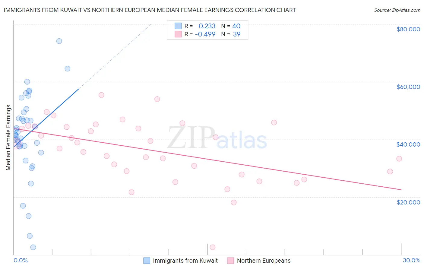 Immigrants from Kuwait vs Northern European Median Female Earnings