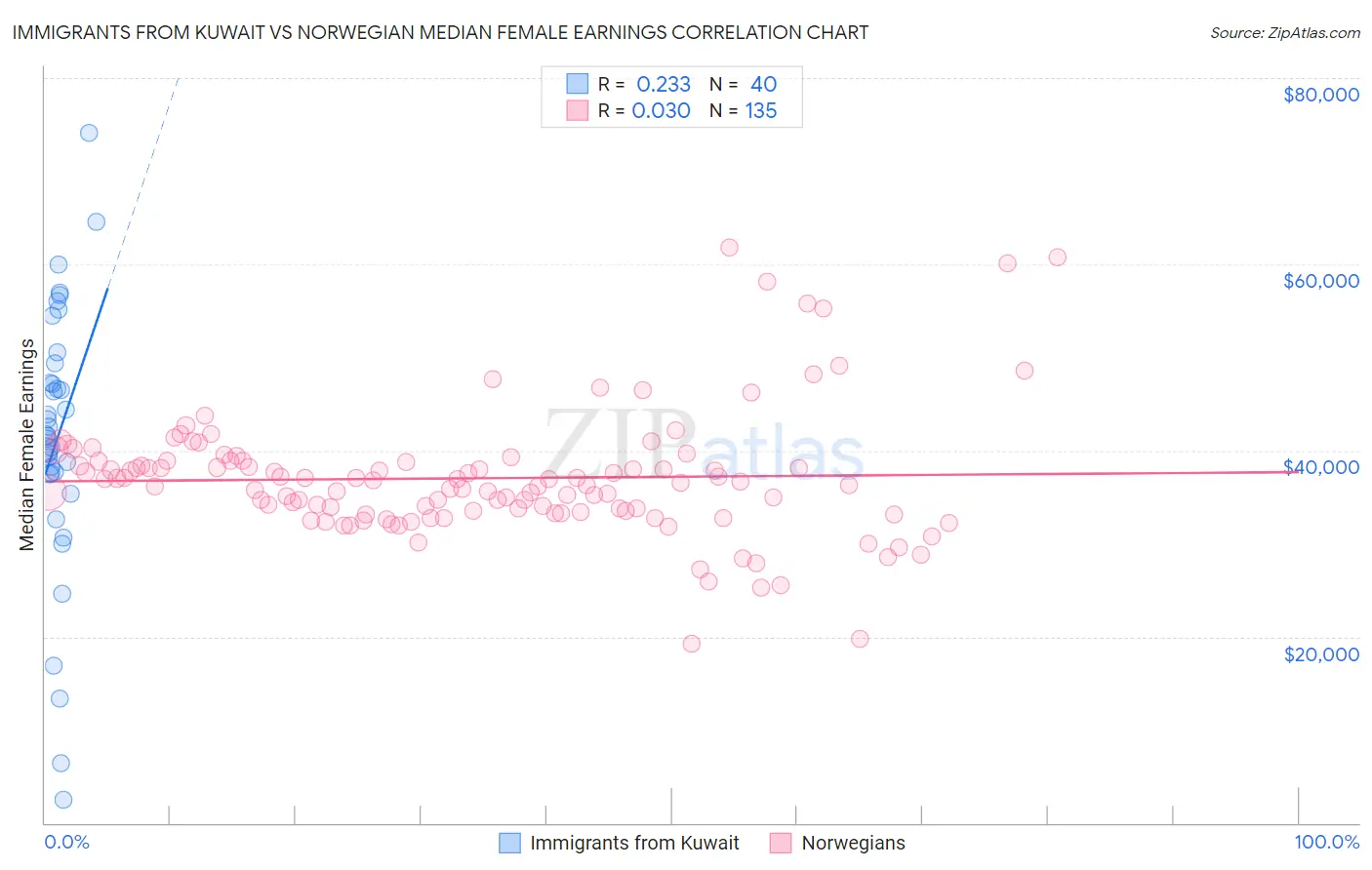 Immigrants from Kuwait vs Norwegian Median Female Earnings