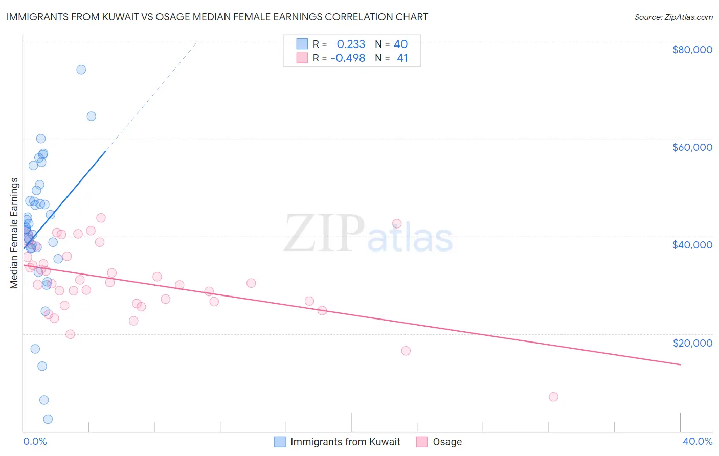 Immigrants from Kuwait vs Osage Median Female Earnings