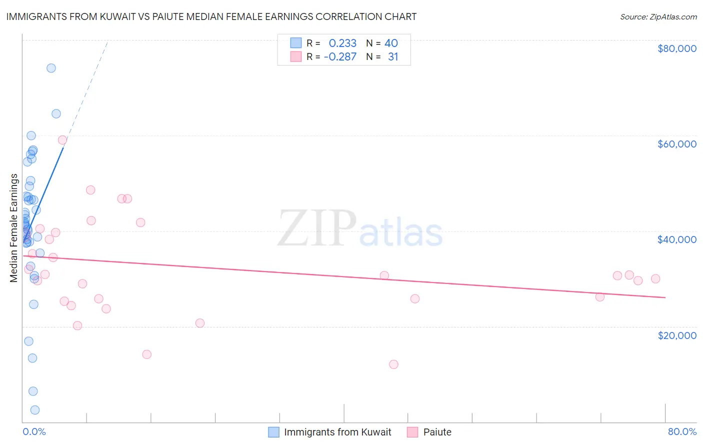 Immigrants from Kuwait vs Paiute Median Female Earnings