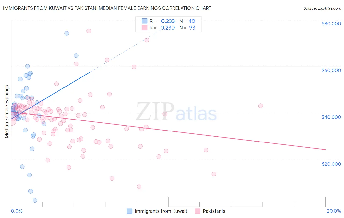 Immigrants from Kuwait vs Pakistani Median Female Earnings