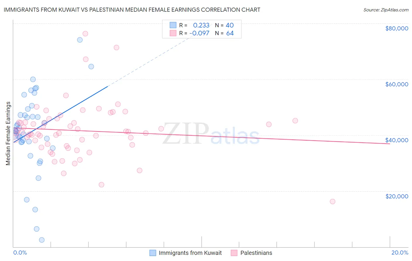 Immigrants from Kuwait vs Palestinian Median Female Earnings