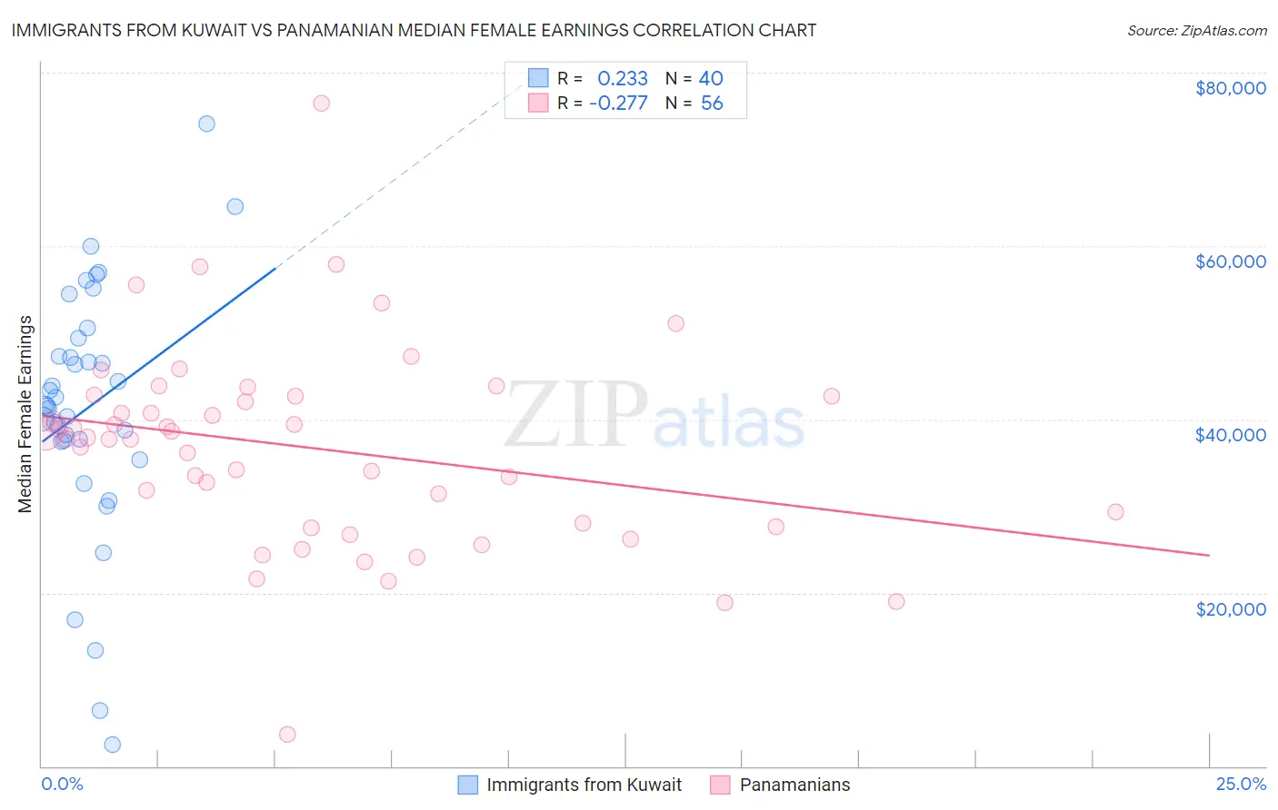 Immigrants from Kuwait vs Panamanian Median Female Earnings