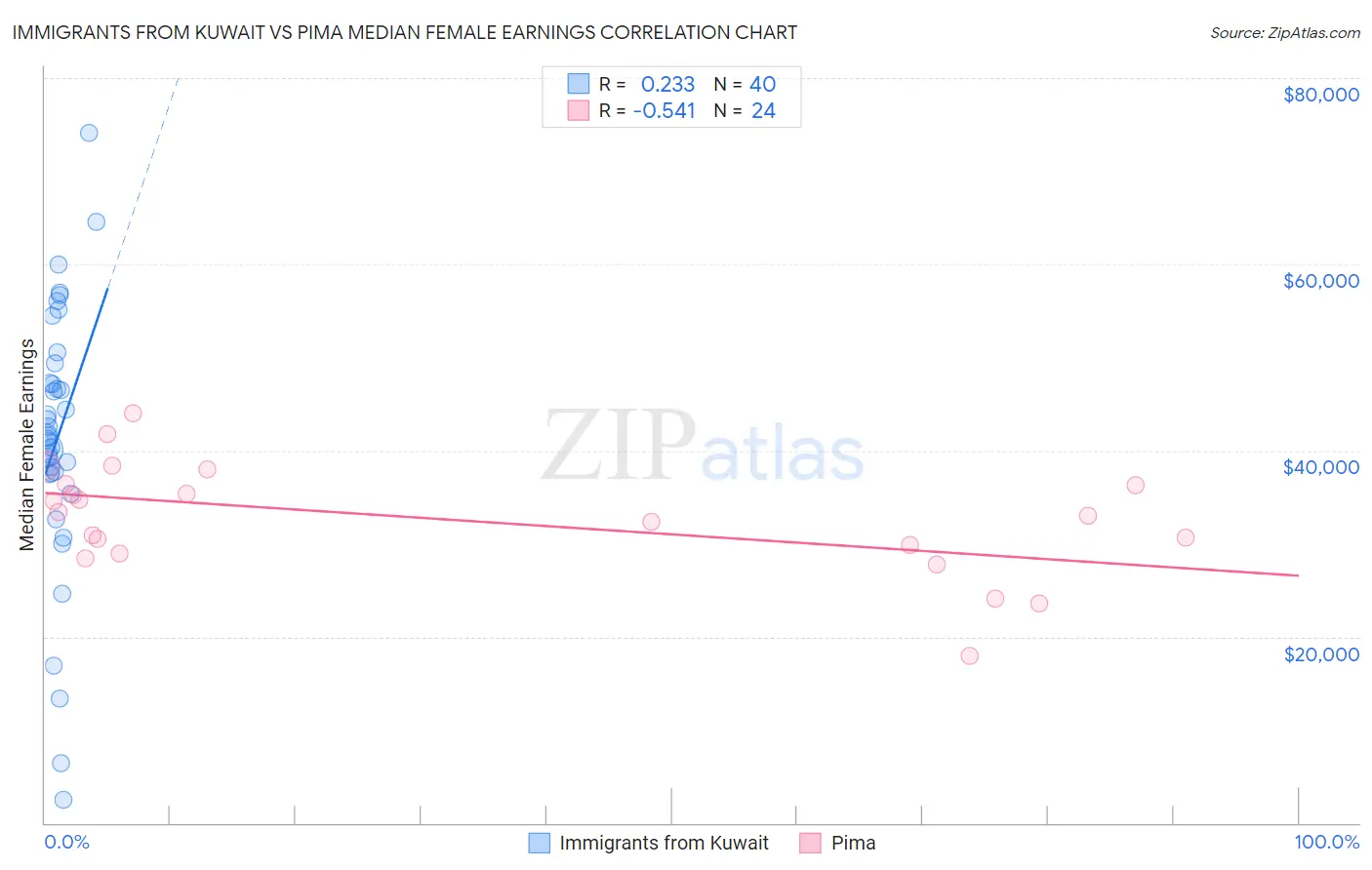 Immigrants from Kuwait vs Pima Median Female Earnings
