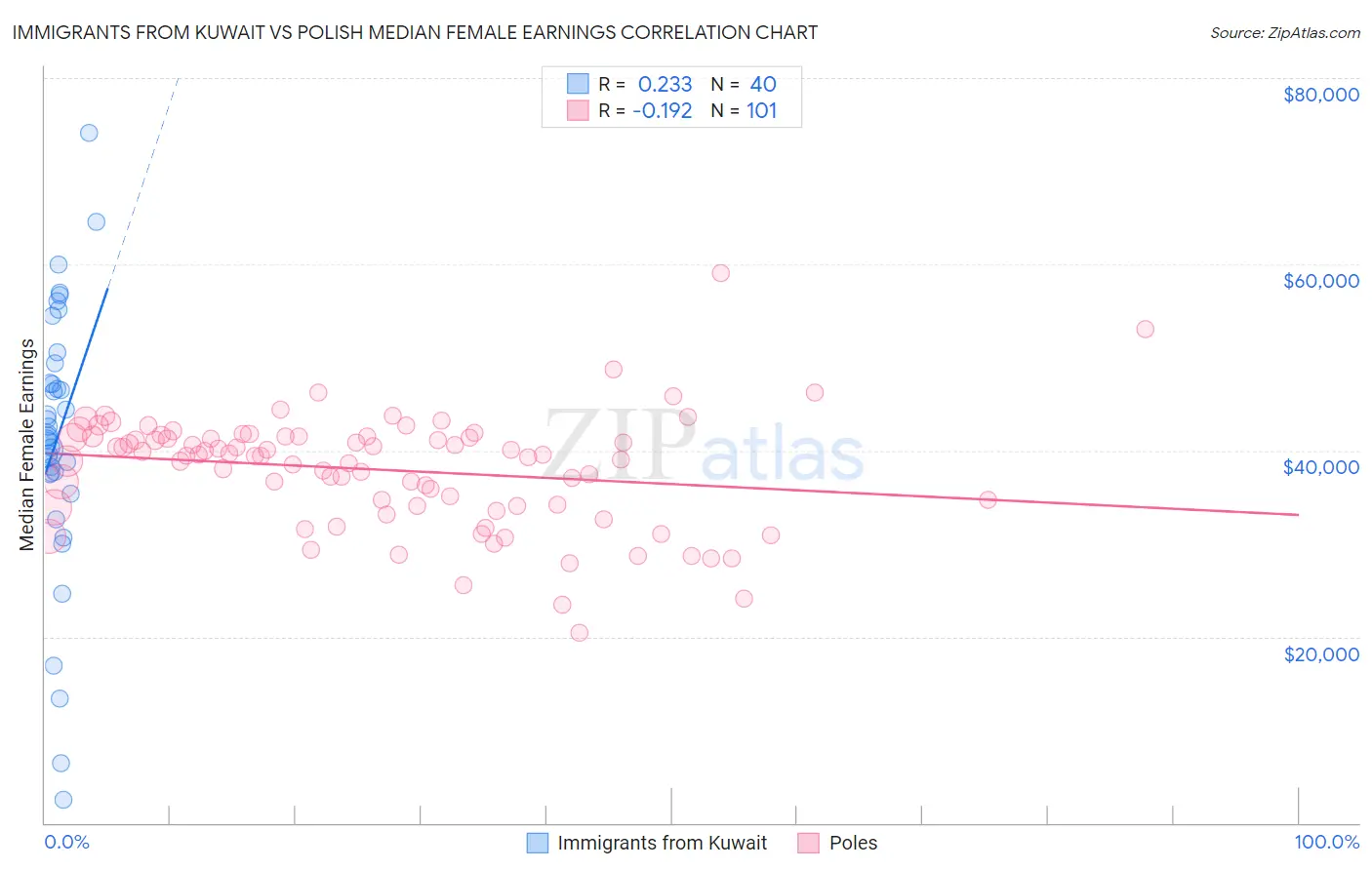 Immigrants from Kuwait vs Polish Median Female Earnings